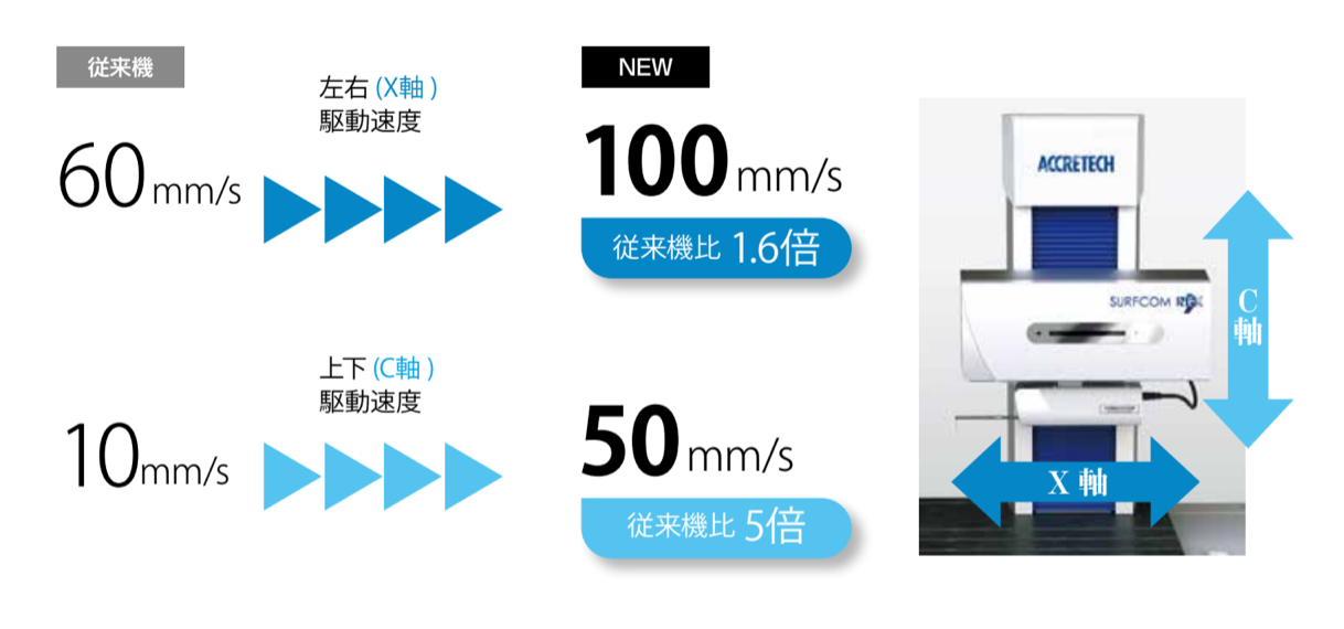 東京精密「SURFCOM NEX200」表面粗さ・輪郭形状の測定をワントレースで 